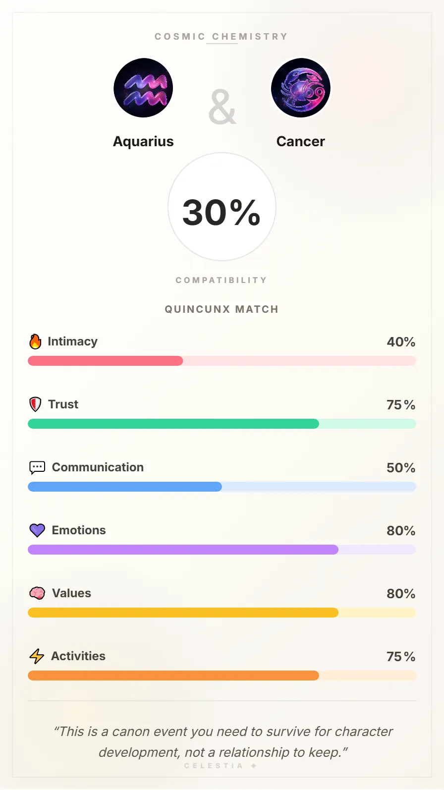 Aquarius and Cancer Compatibility Card - 30% Match