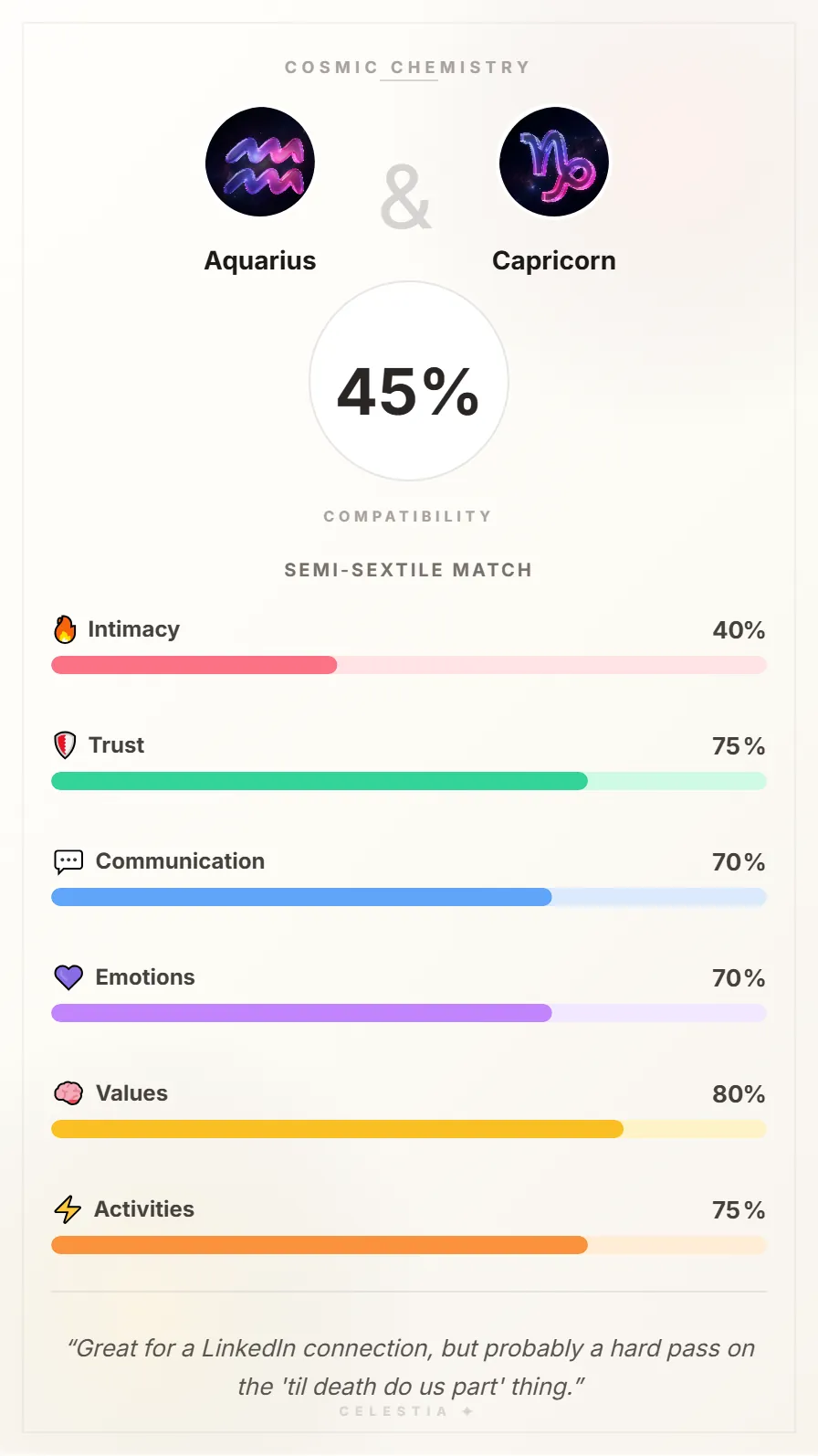 Aquarius and Capricorn Compatibility Card - 45% Match