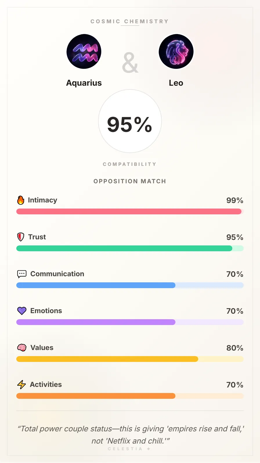 Aquarius and Leo Compatibility Card - 95% Match