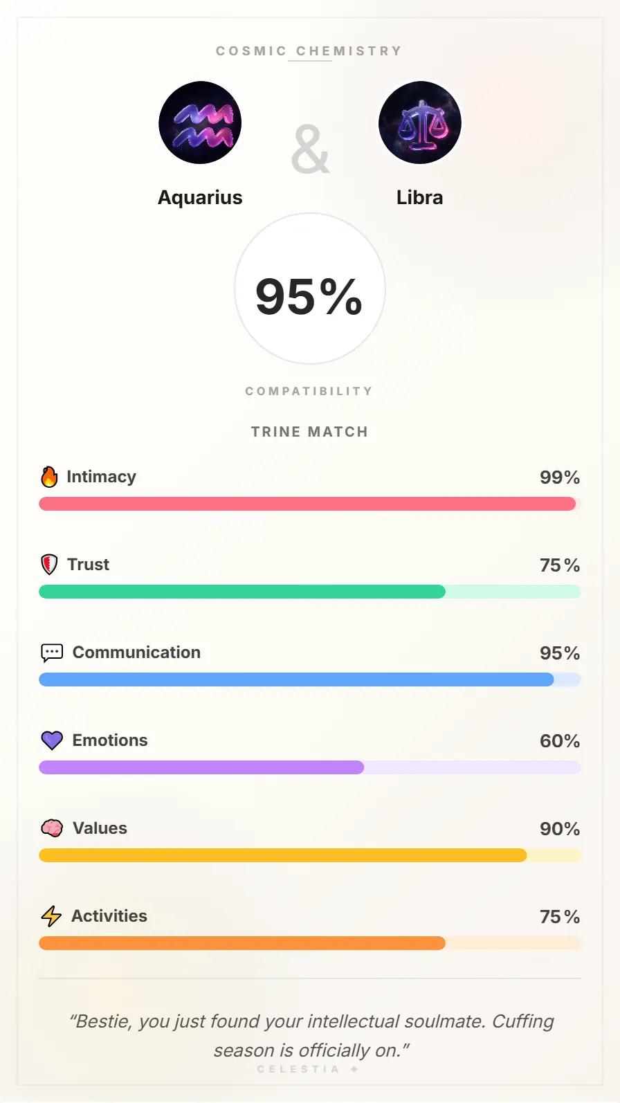 Aquarius and Libra Compatibility Card - 95% Match