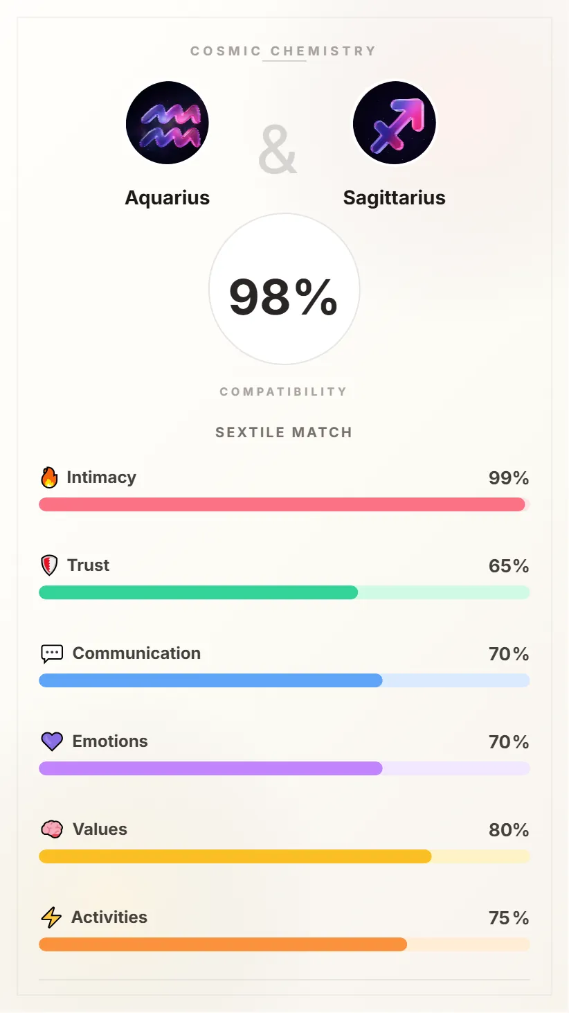 Aquarius and Sagittarius Compatibility Card - 98% Match