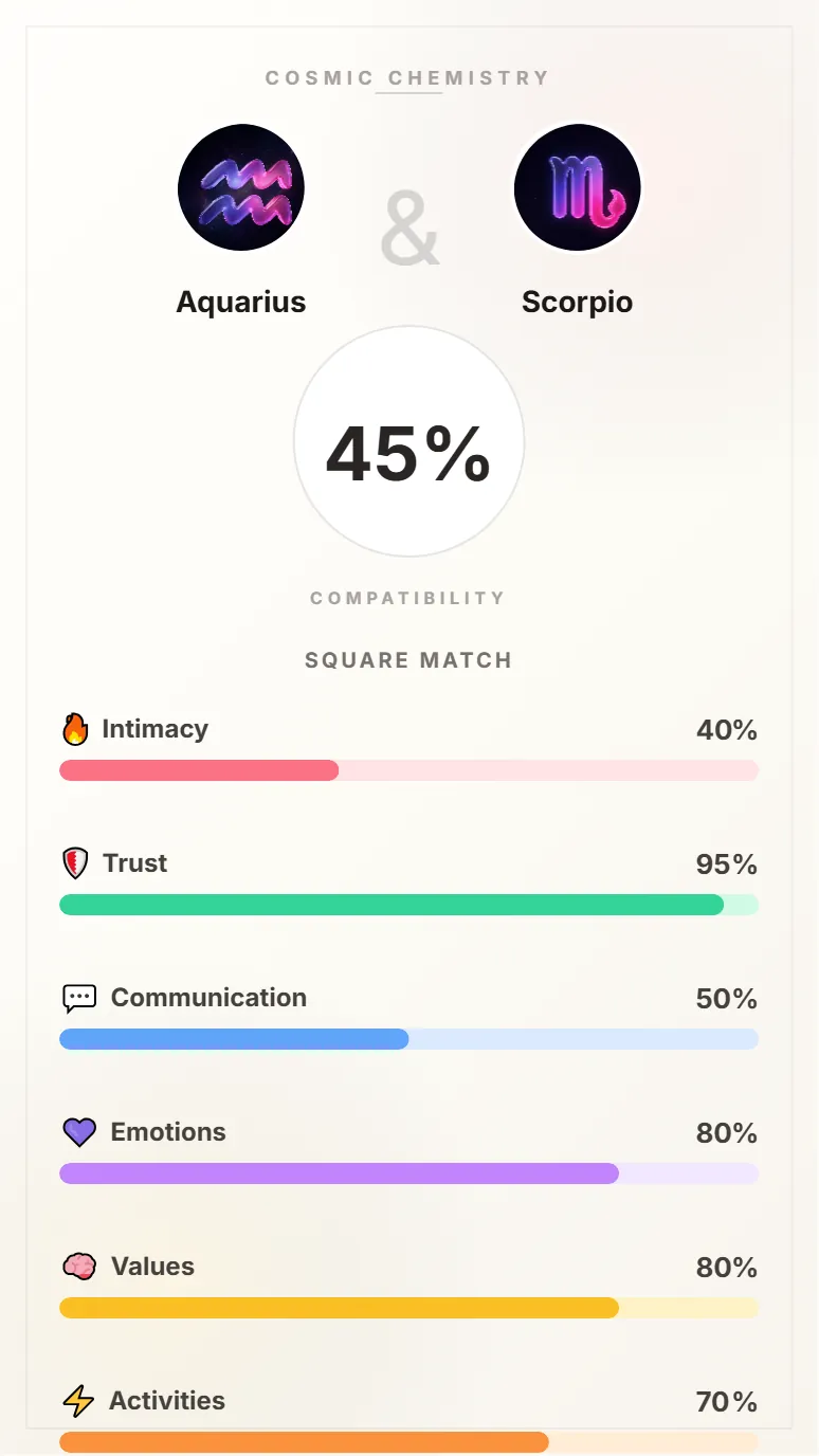 Aquarius and Scorpio Compatibility Card - 45% Match