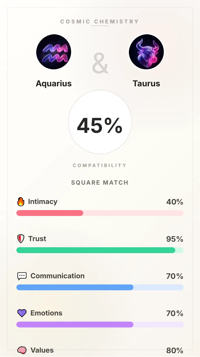 Aquarius and Taurus Compatibility Card - 45% Match