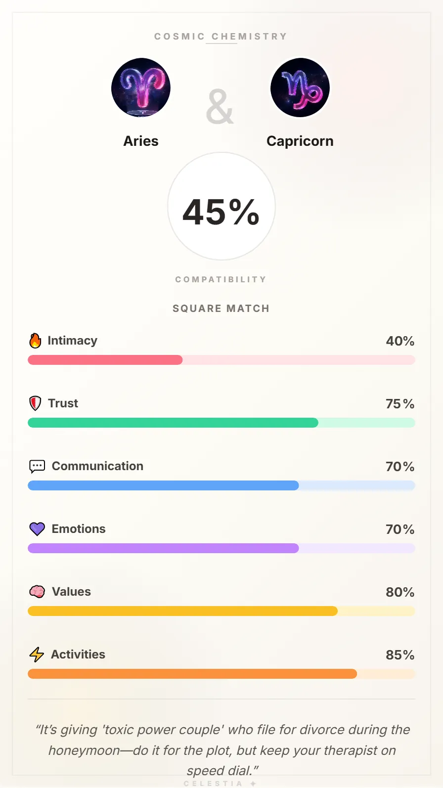 Aries and Capricorn Compatibility Card - 45% Match