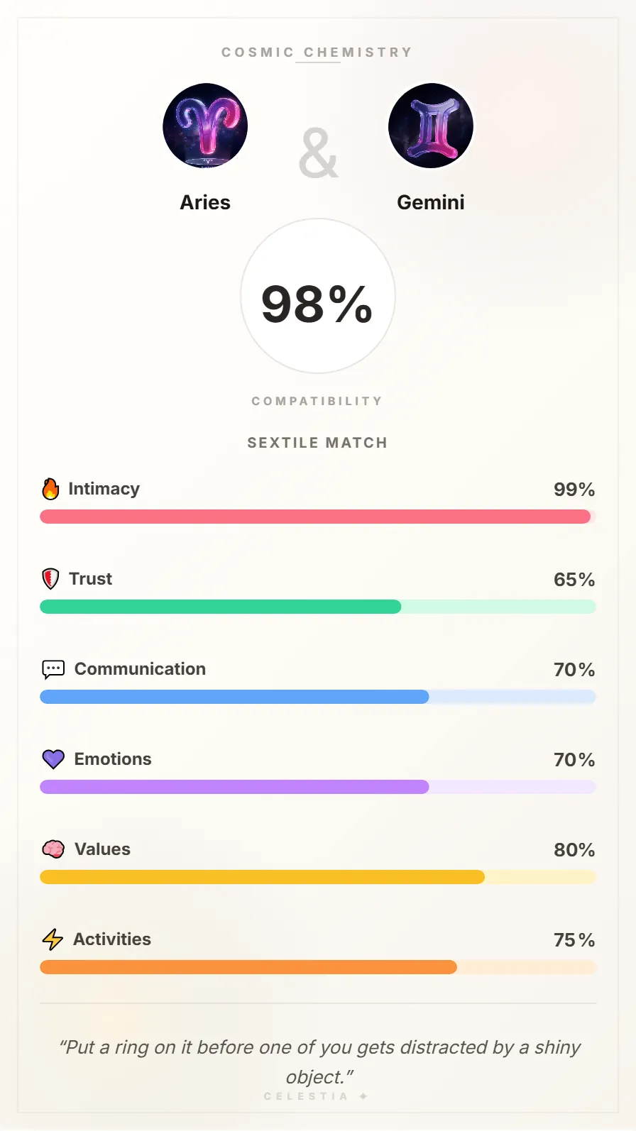 Aries and Gemini Compatibility Card - 98% Match