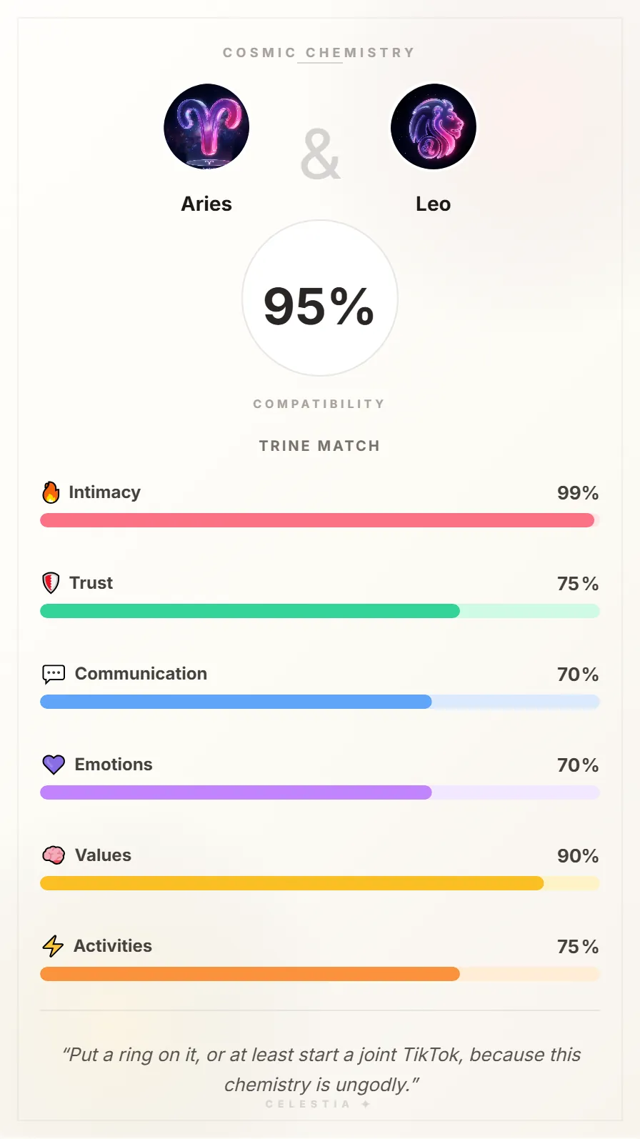Aries and Leo Compatibility Card - 95% Match