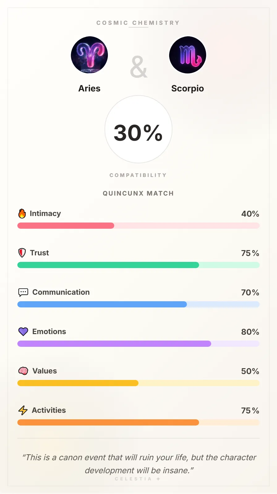 Aries and Scorpio Compatibility Card - 30% Match