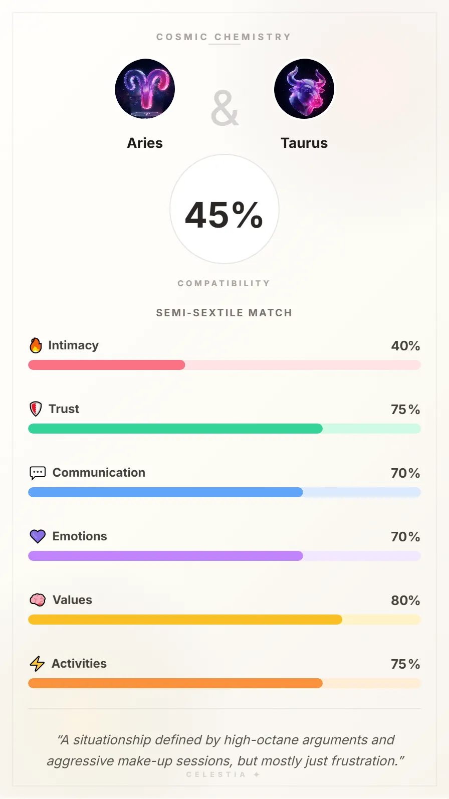 Aries and Taurus Compatibility Card - 45% Match