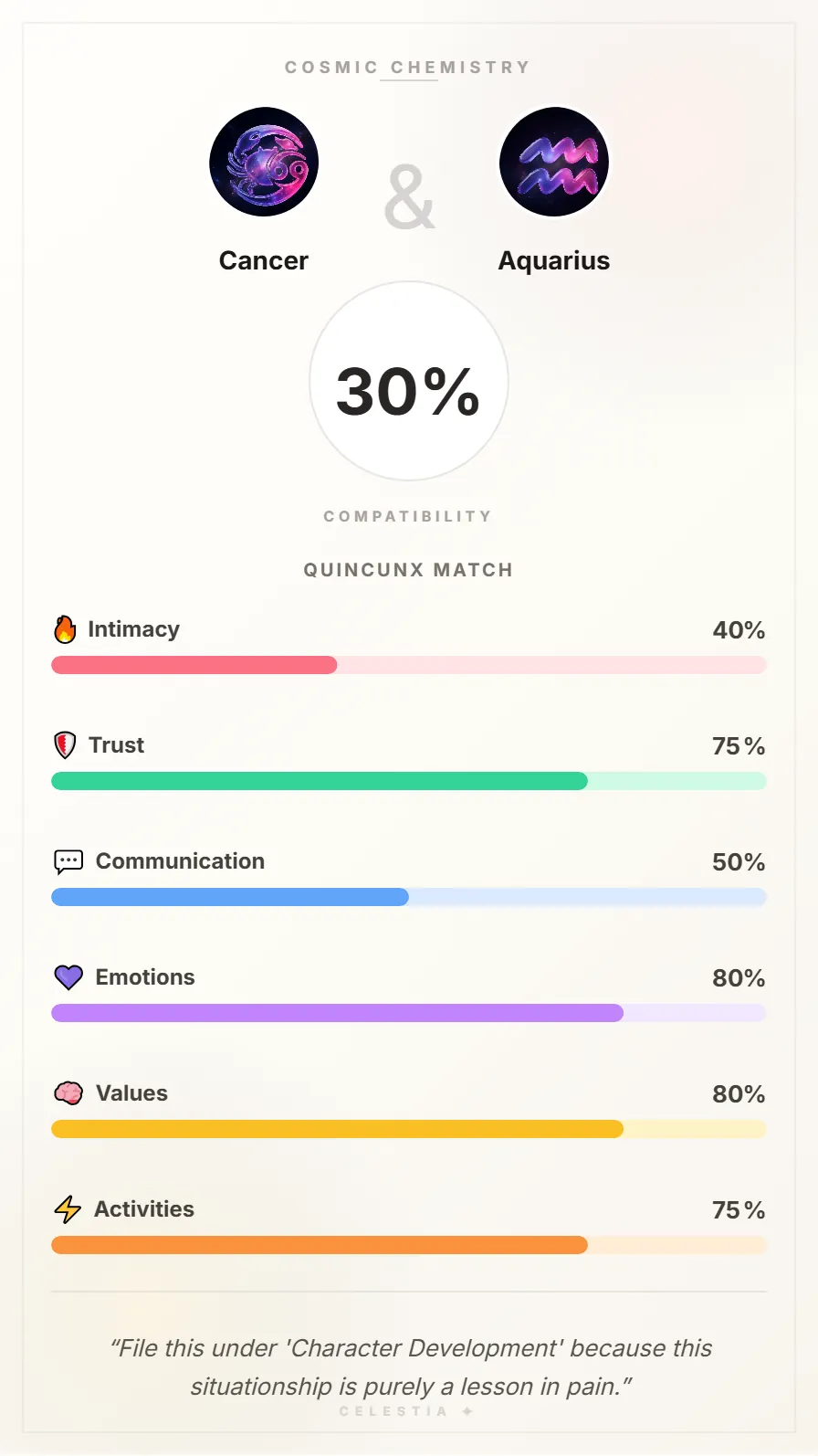 Cancer and Aquarius Compatibility Card - 30% Match