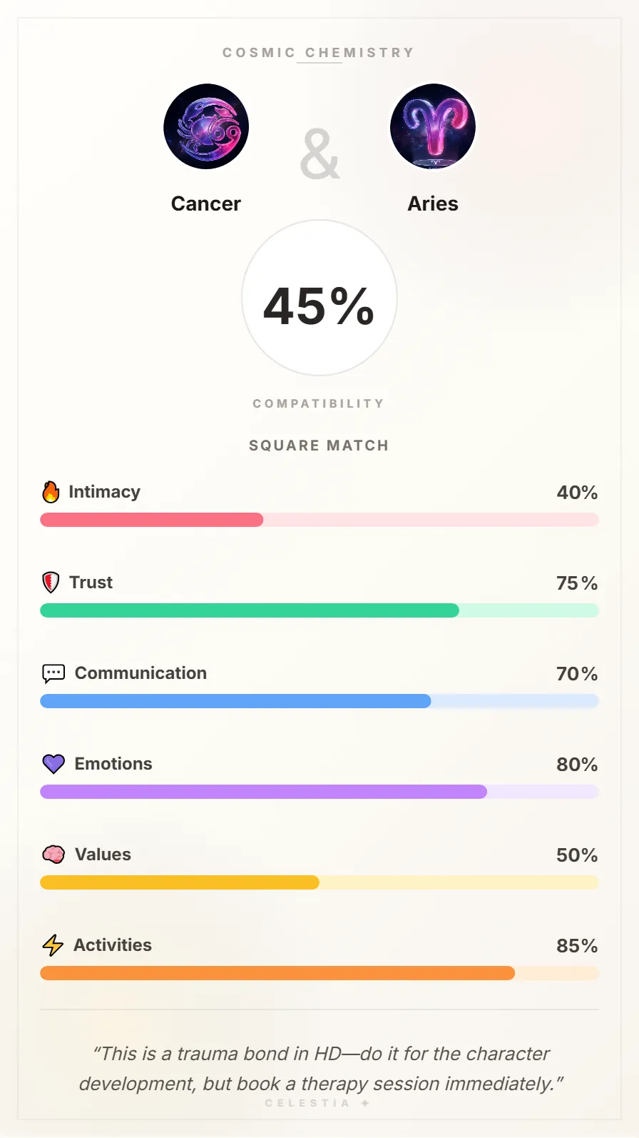 Cancer and Aries Compatibility Card - 45% Match