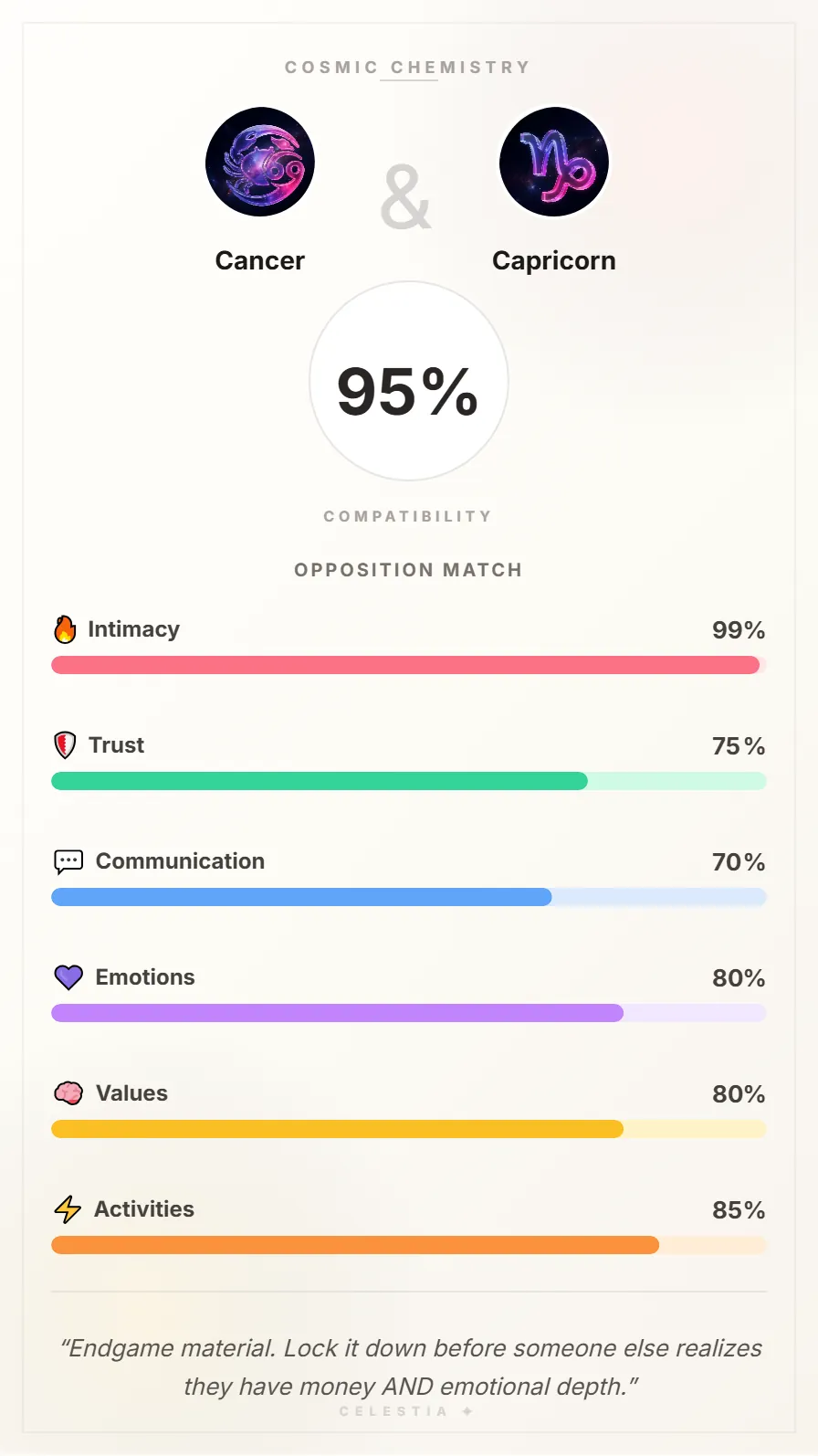 Cancer and Capricorn Compatibility Card - 95% Match