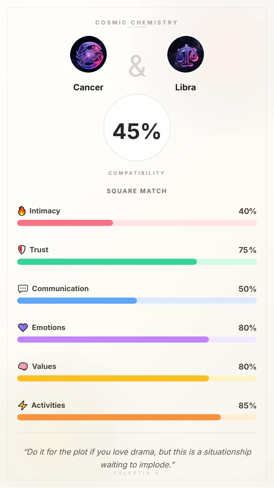 Cancer and Libra Compatibility Card - 45% Match
