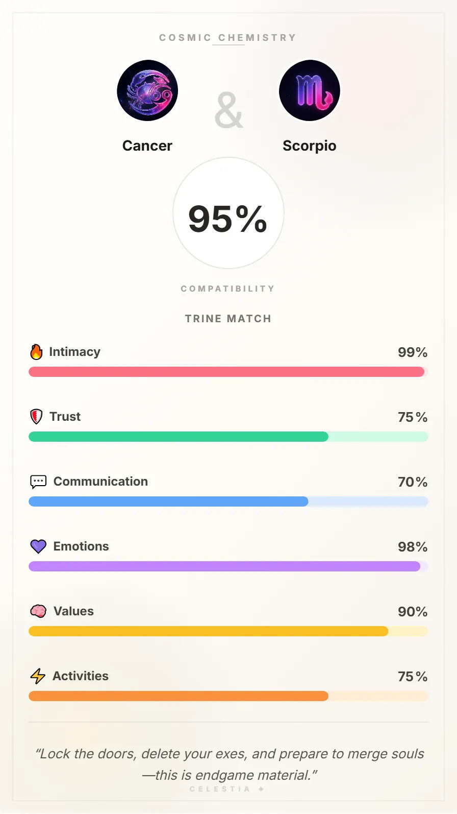 Cancer and Scorpio Compatibility Card - 95% Match