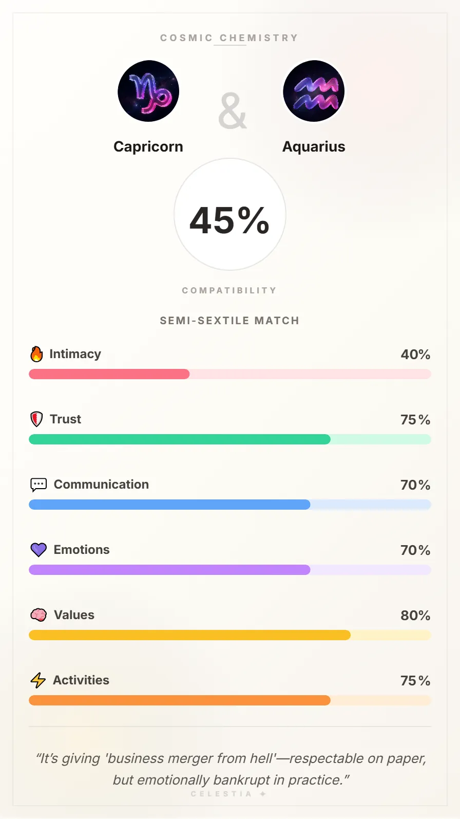 Capricorn and Aquarius Compatibility Card - 45% Match