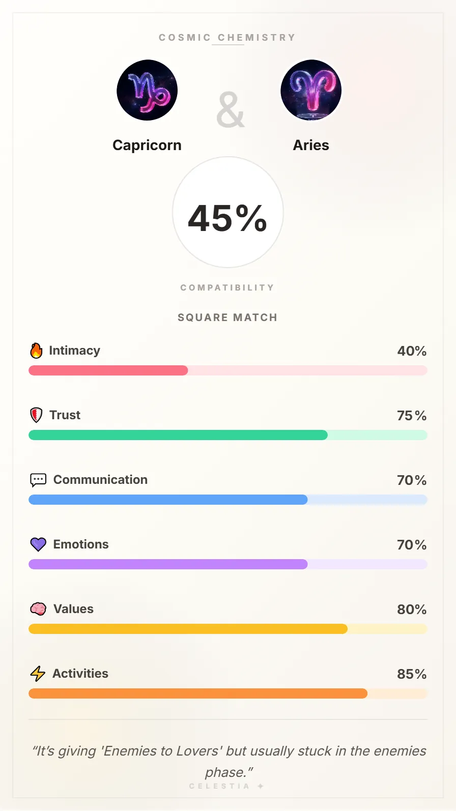 Capricorn and Aries Compatibility Card - 45% Match