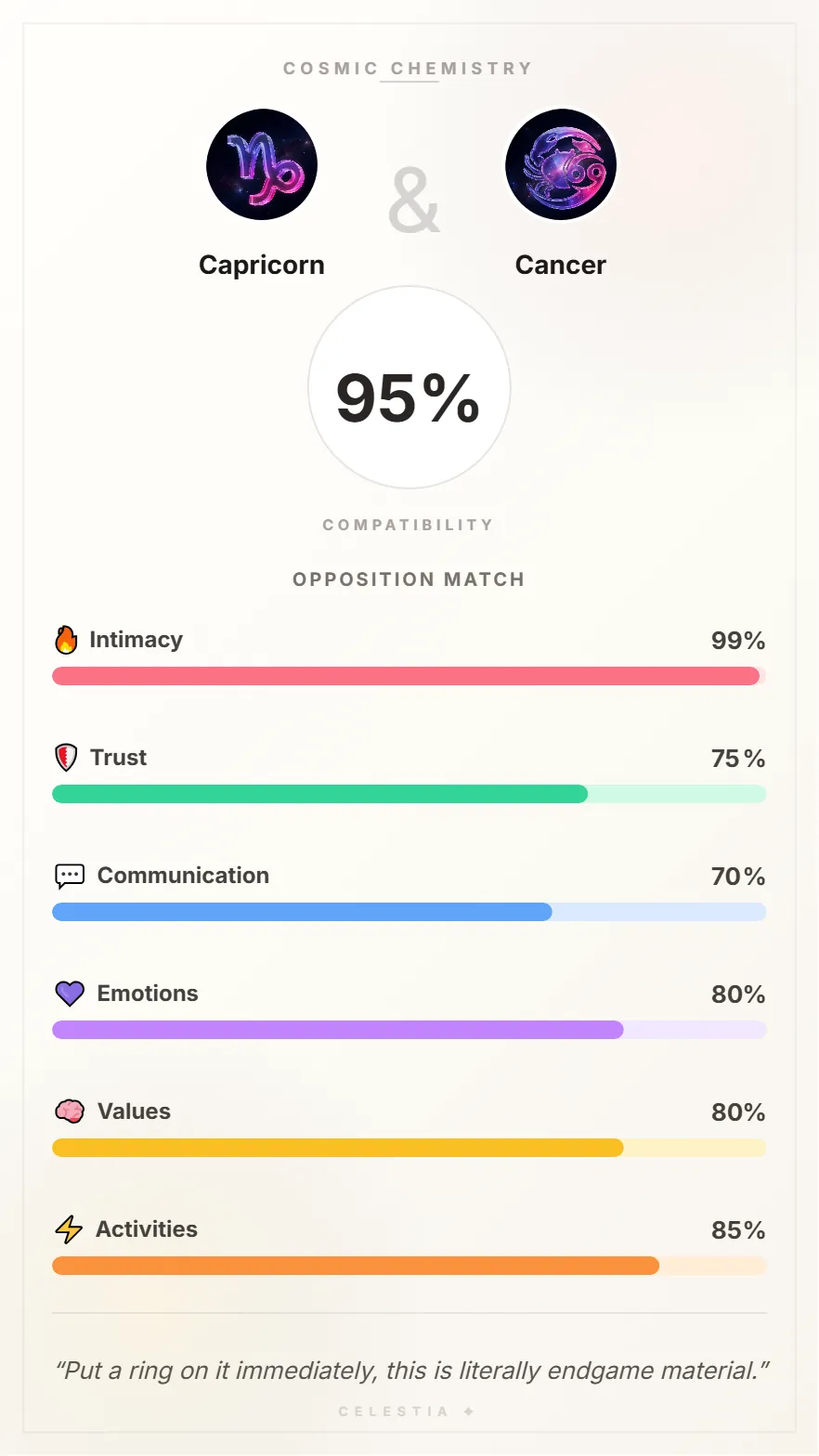 Capricorn and Cancer Compatibility Card - 95% Match