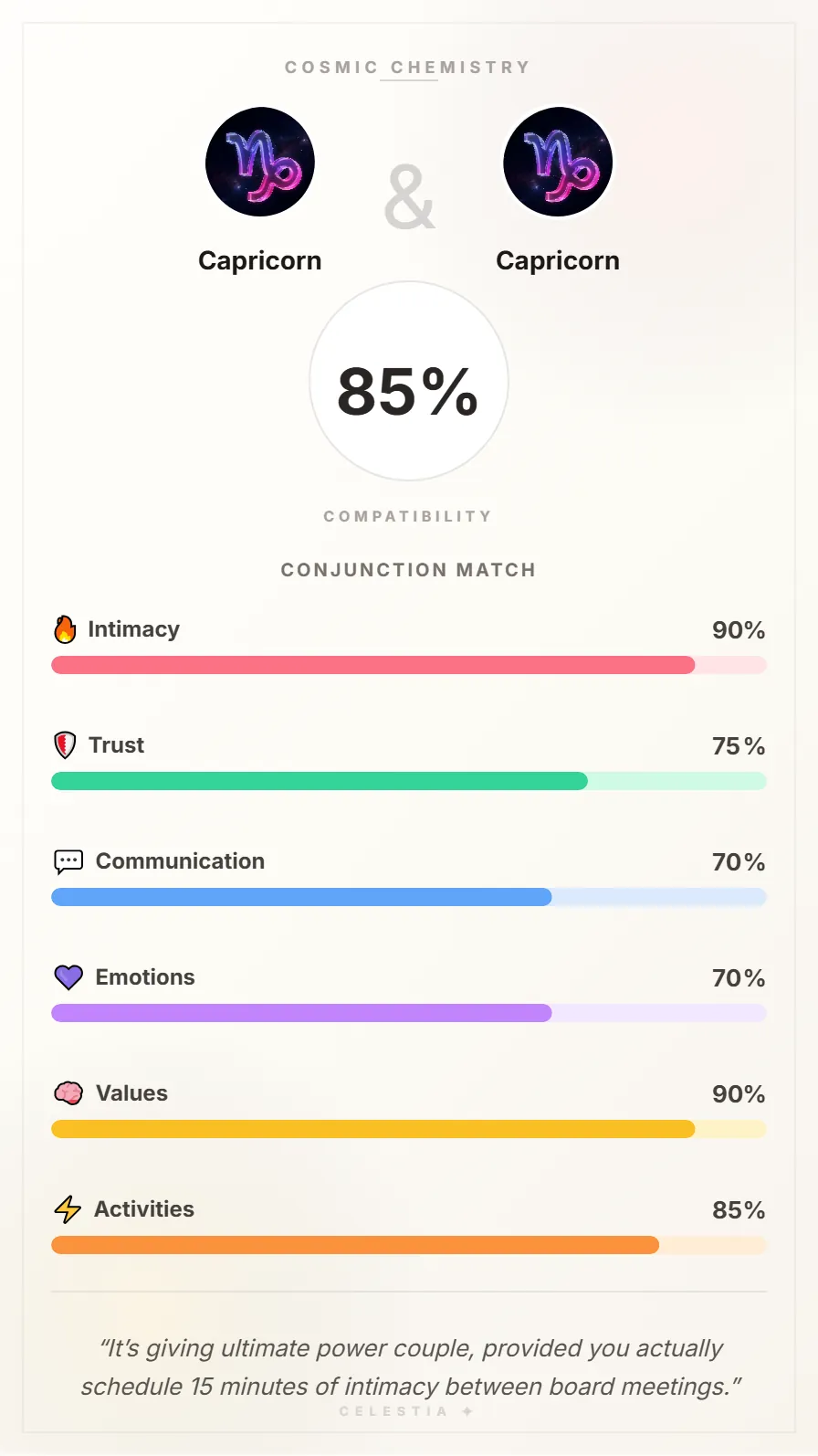 Capricorn and Capricorn Compatibility Card - 85% Match