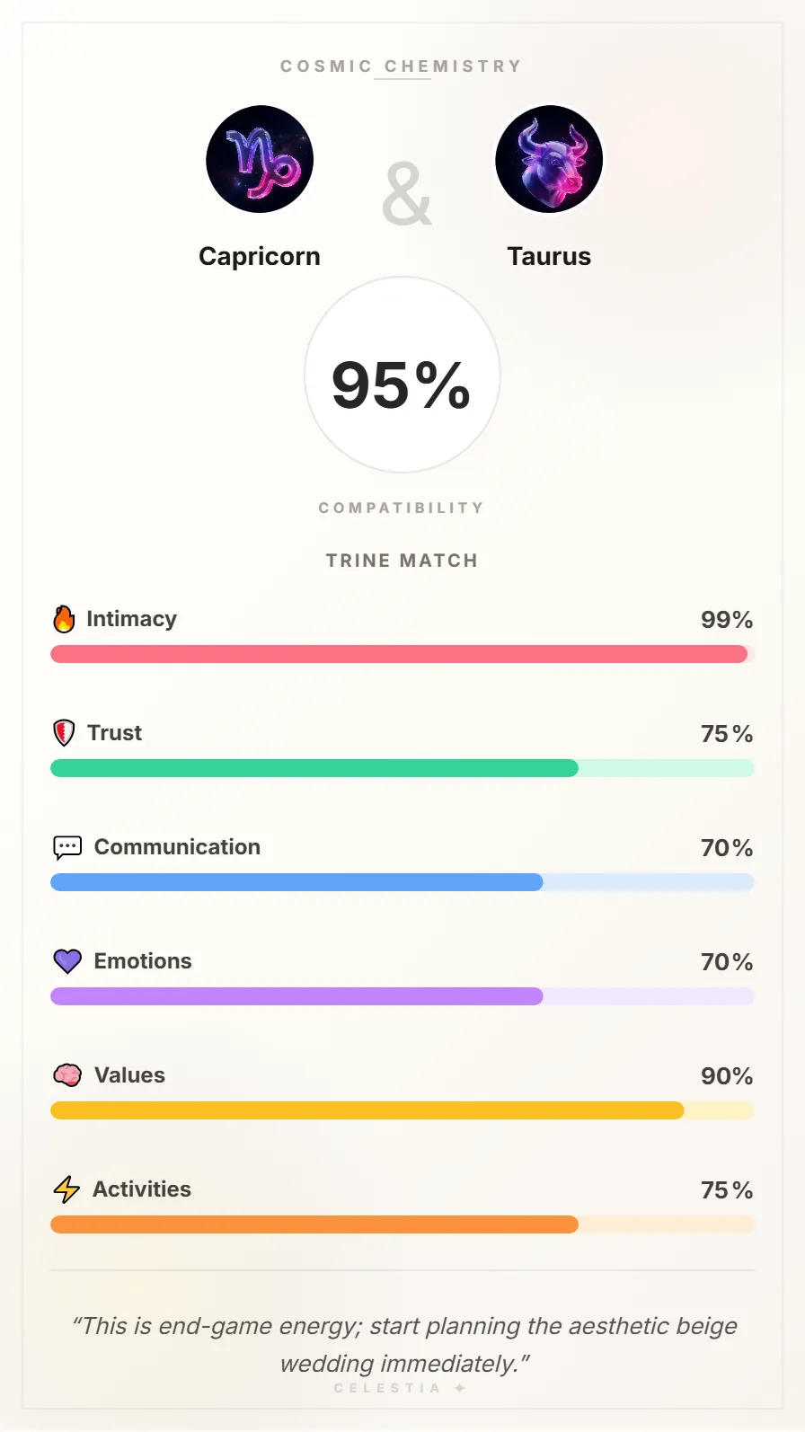 Capricorn and Taurus Compatibility Card - 95% Match