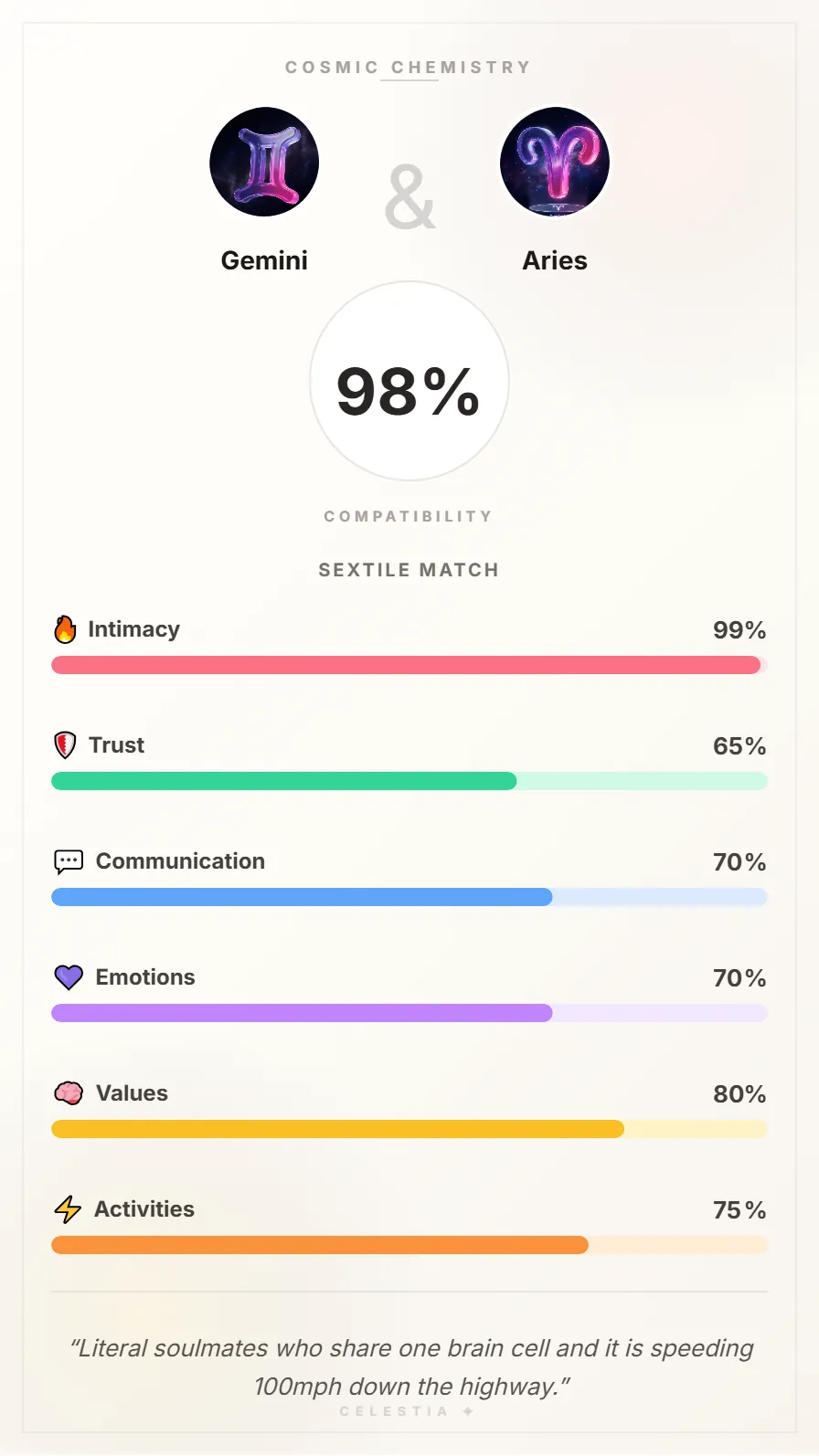 Gemini and Aries Compatibility Card - 98% Match