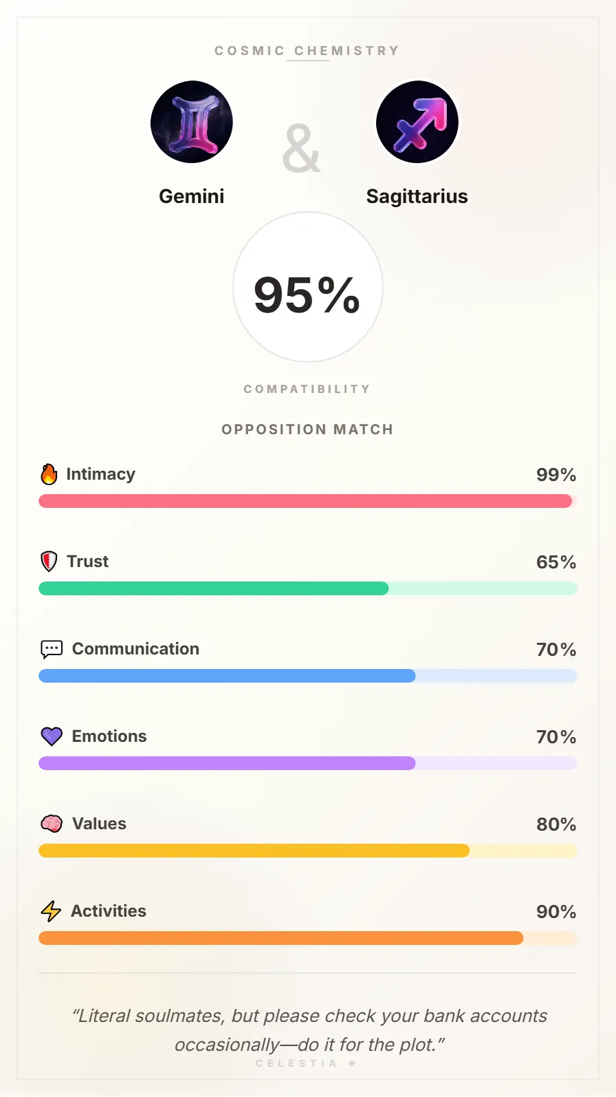 Gemini and Sagittarius Compatibility Card - 95% Match
