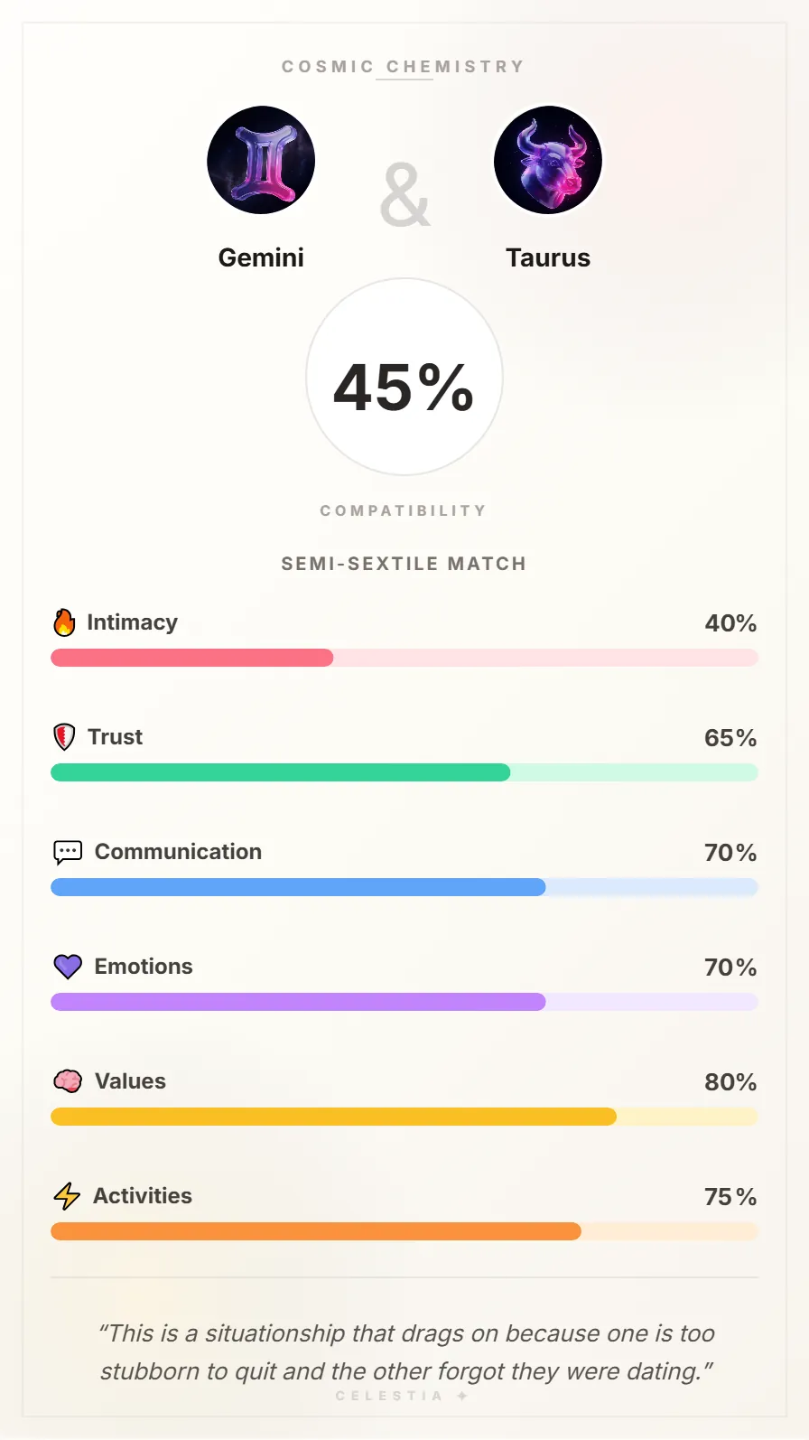 Gemini and Taurus Compatibility Card - 45% Match