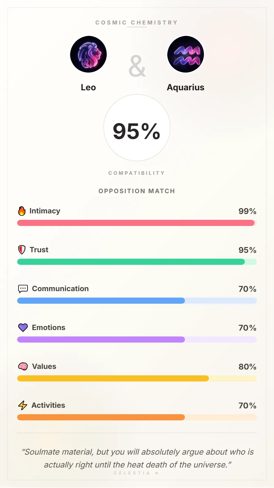 Leo and Aquarius Compatibility Card - 95% Match