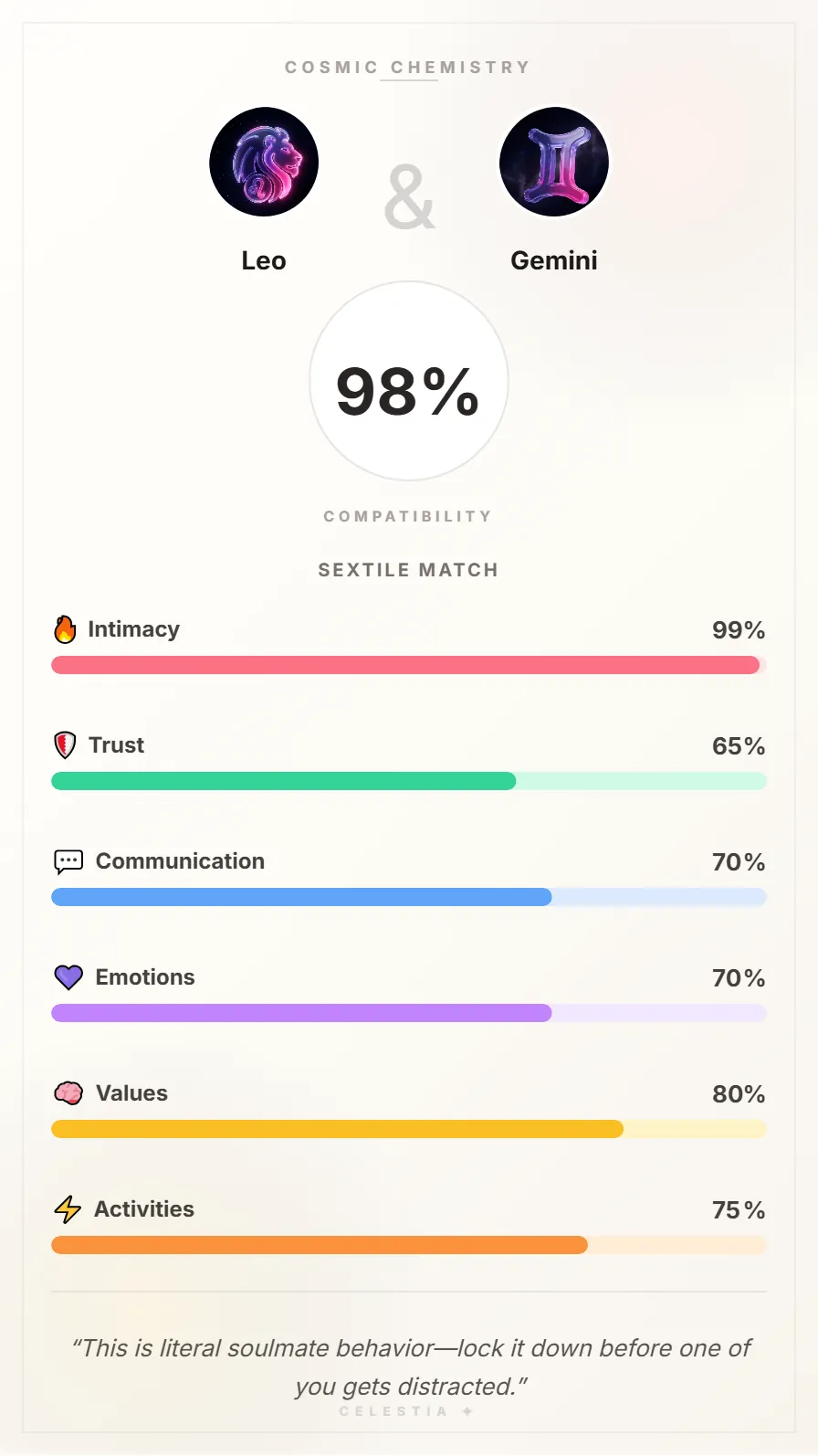 Leo and Gemini Compatibility Card - 98% Match
