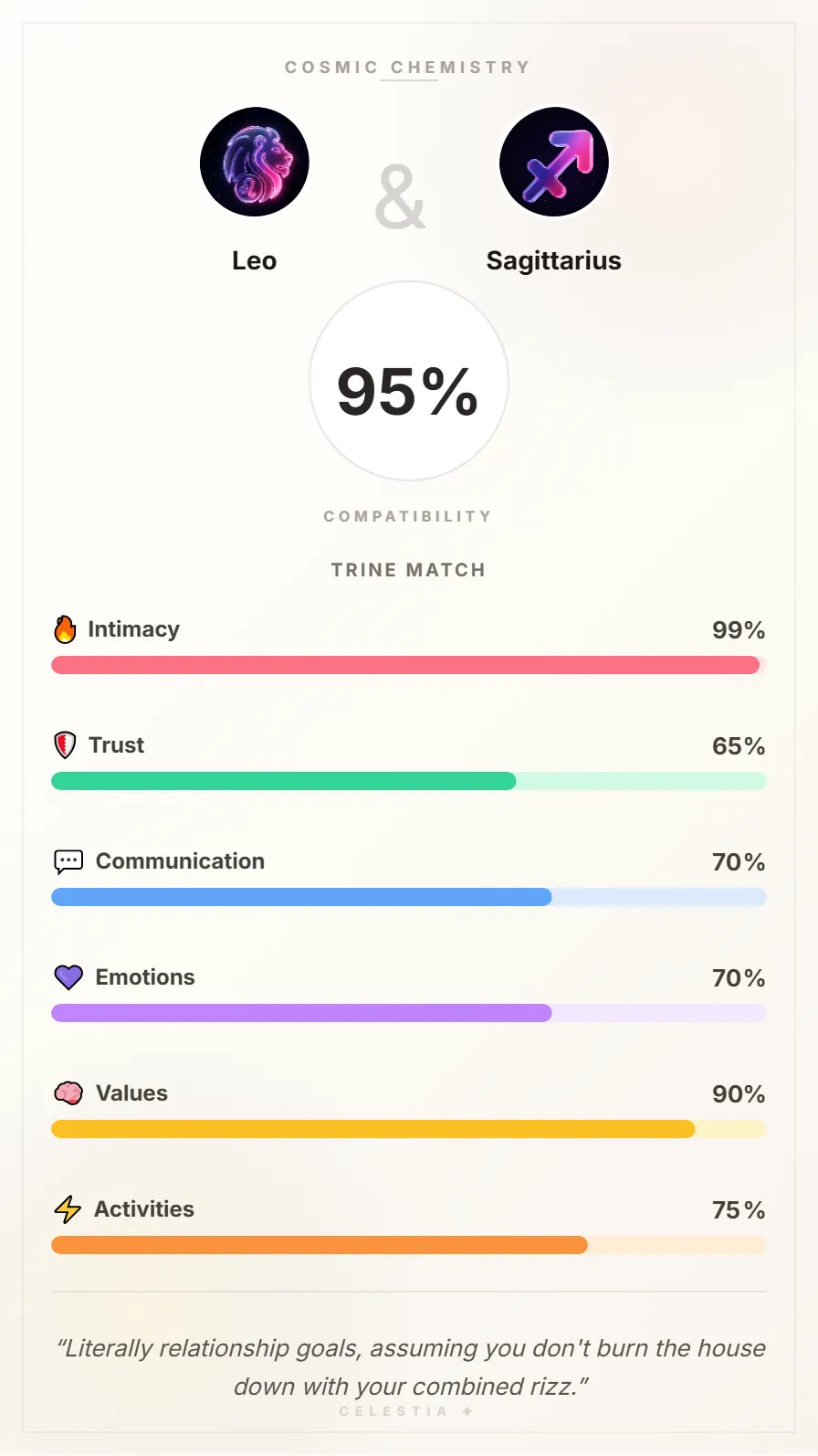 Leo and Sagittarius Compatibility Card - 95% Match