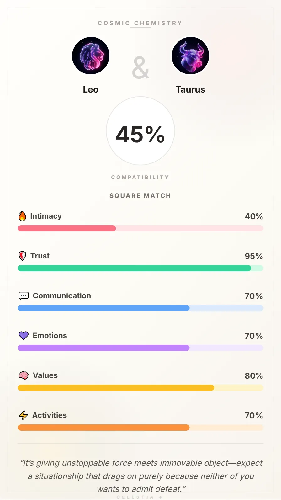 Leo and Taurus Compatibility Card - 45% Match