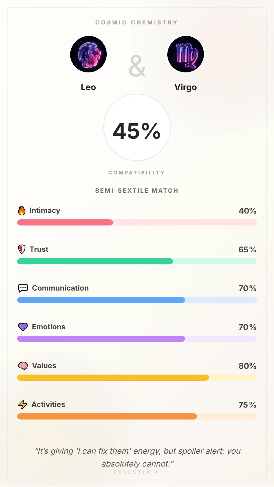 Leo and Virgo Compatibility Card - 45% Match