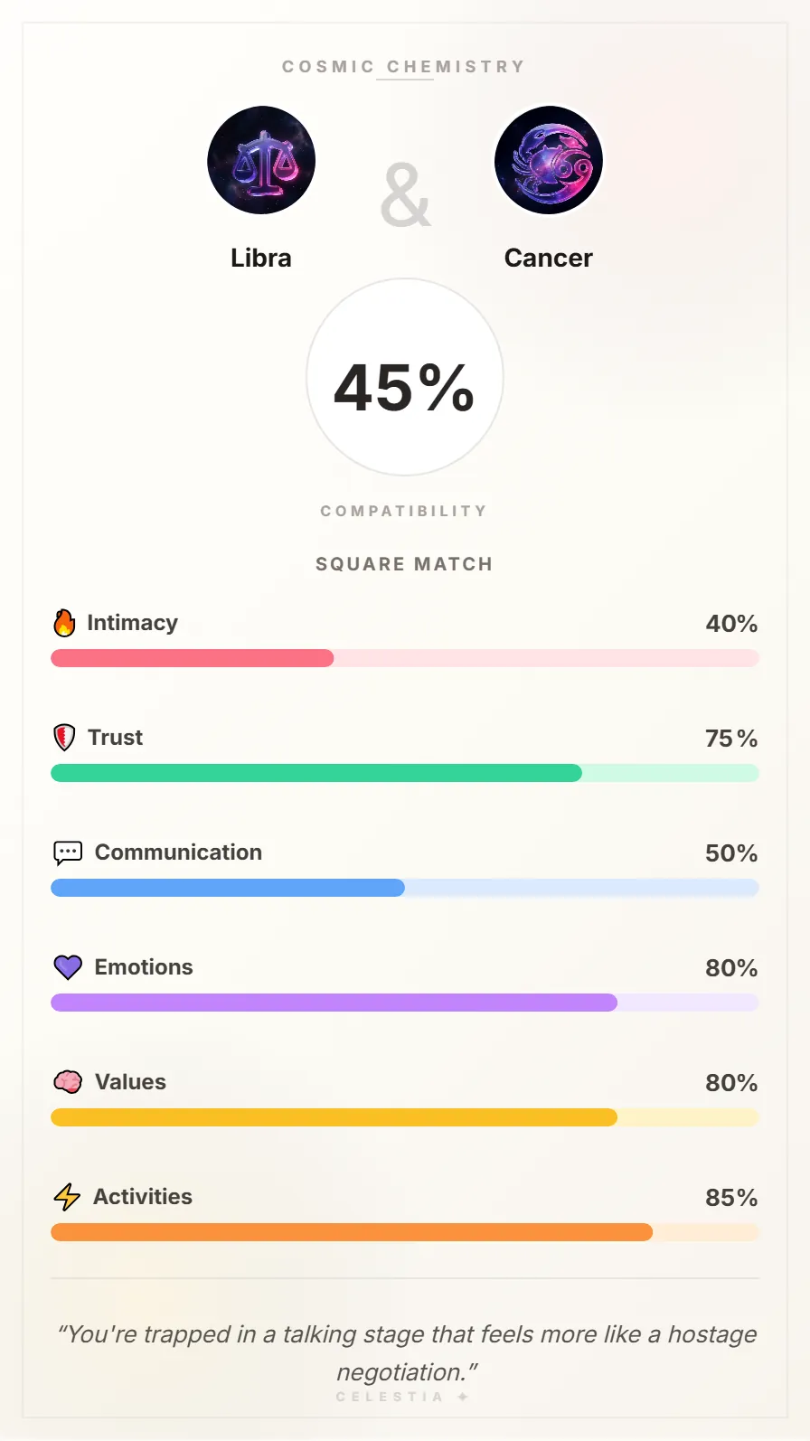 Libra and Cancer Compatibility Card - 45% Match