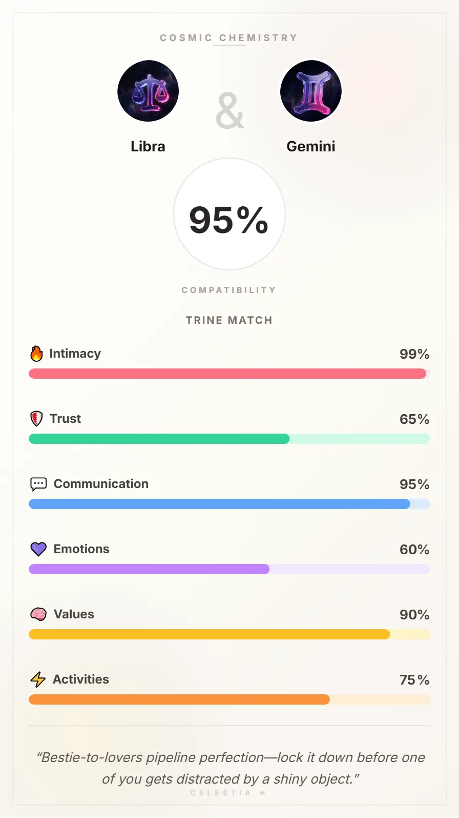 Libra and Gemini Compatibility Card - 95% Match
