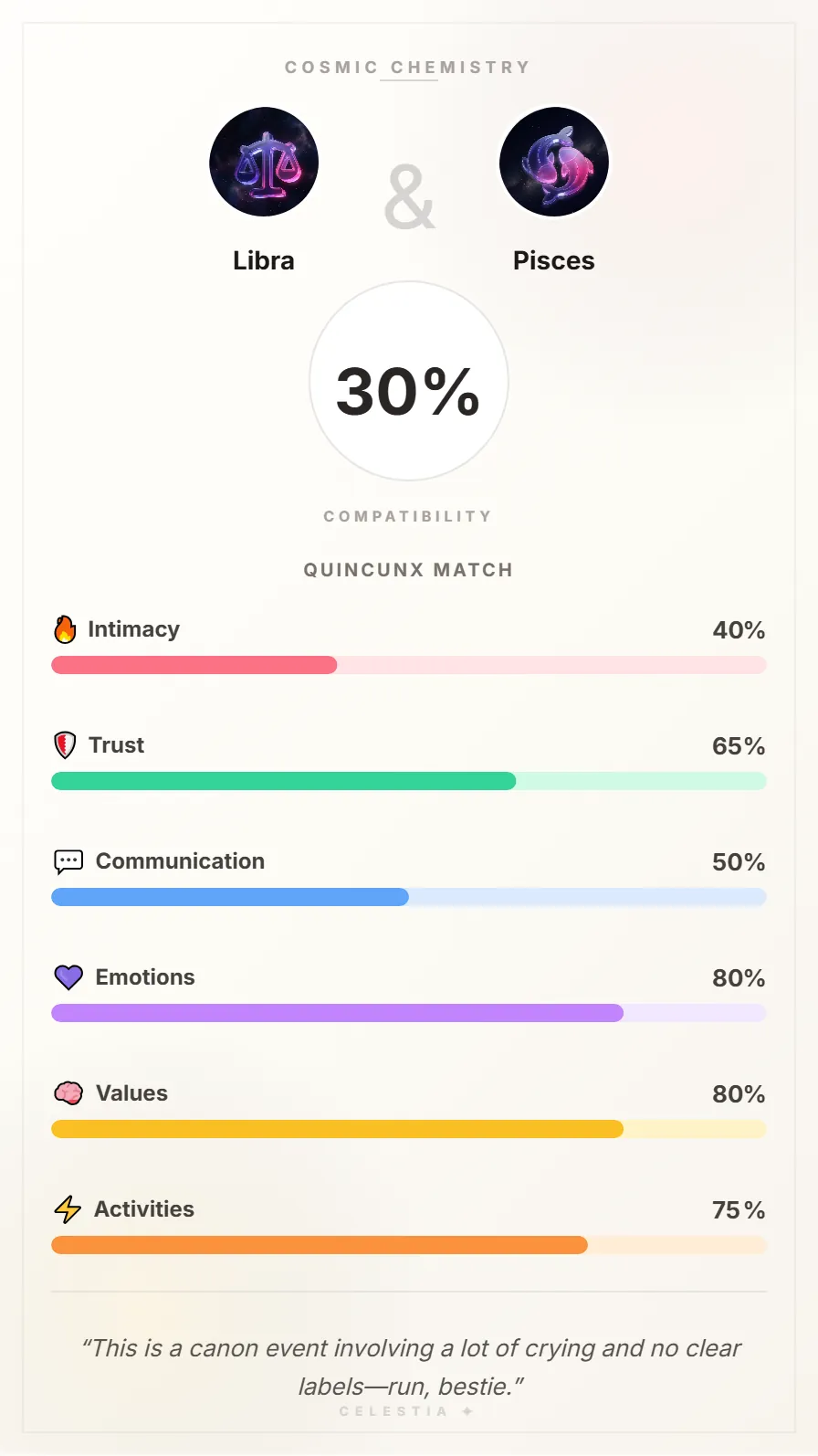 Libra and Pisces Compatibility Card - 30% Match