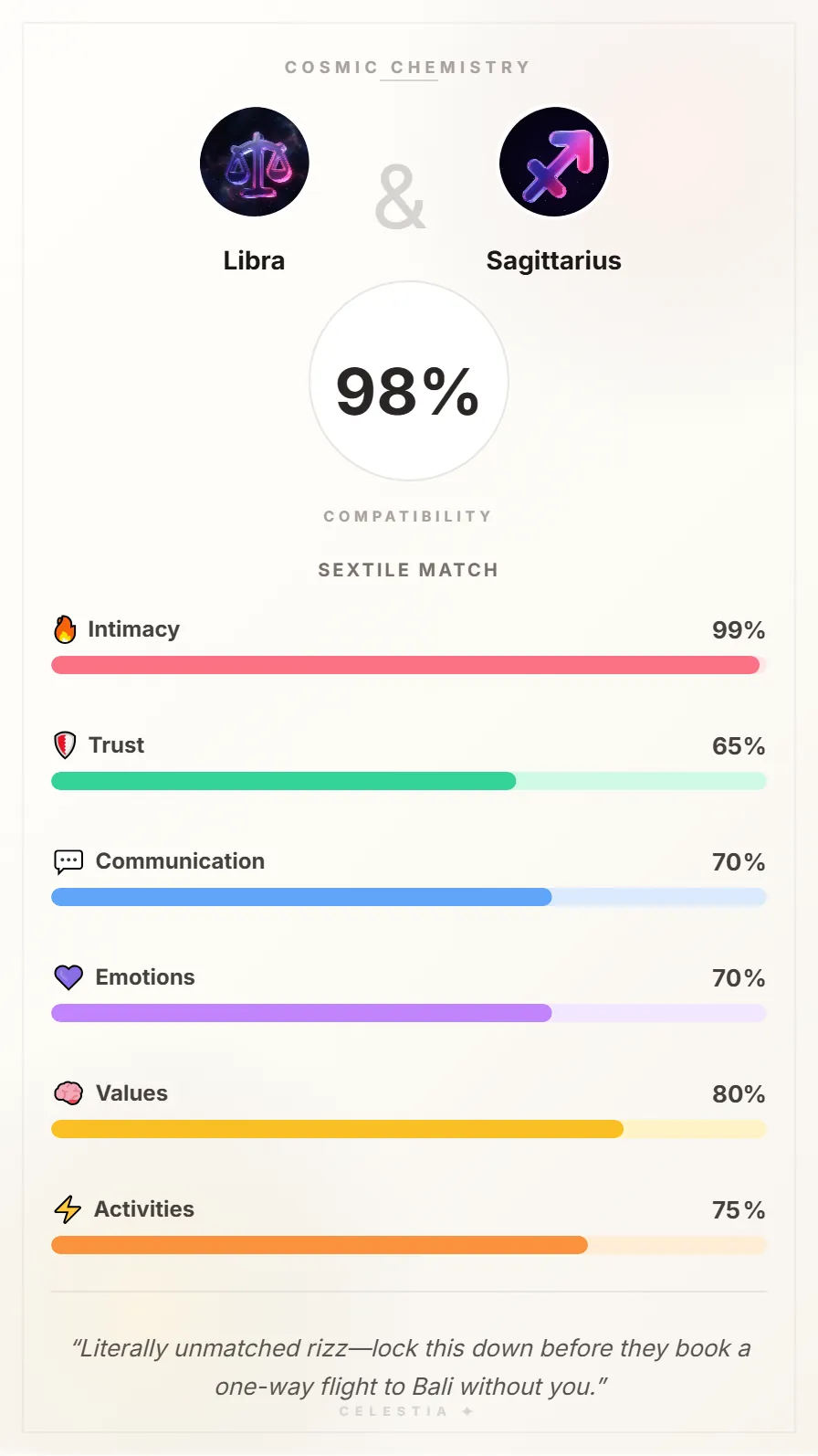 Libra and Sagittarius Compatibility Card - 98% Match
