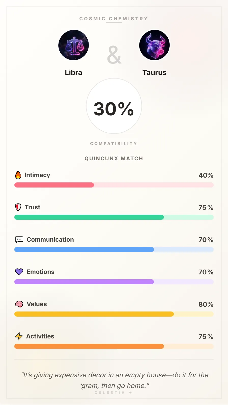 Libra and Taurus Compatibility Card - 30% Match