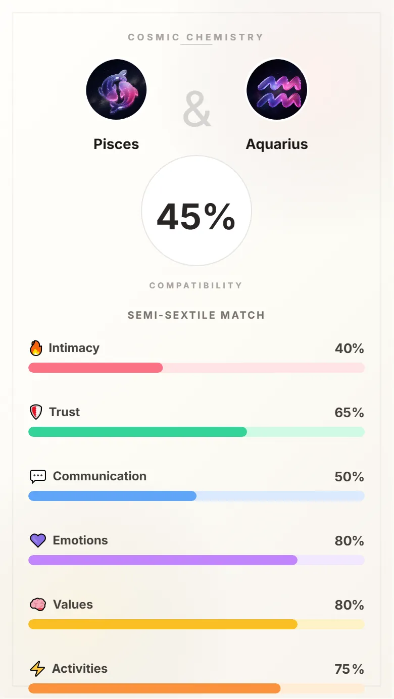 Pisces and Aquarius Compatibility Card - 45% Match