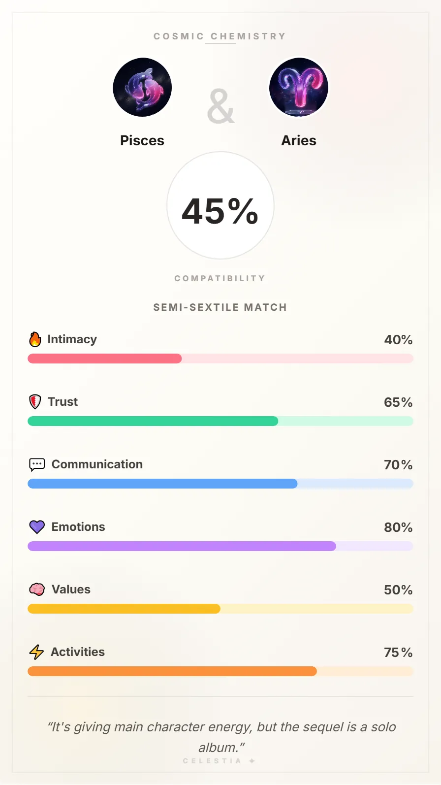 Pisces and Aries Compatibility Card - 45% Match