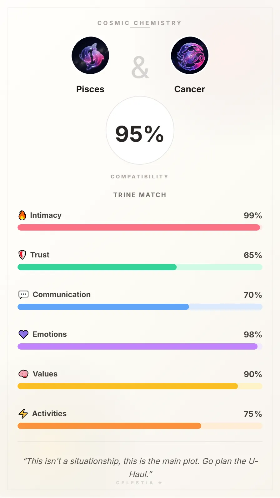 Pisces and Cancer Compatibility Card - 95% Match