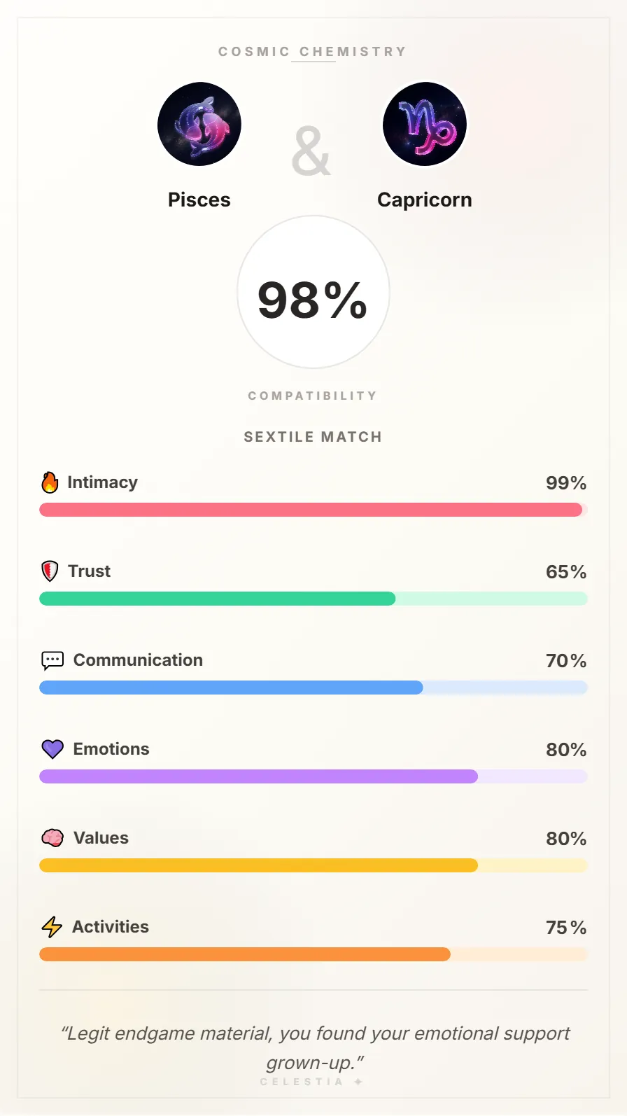 Pisces and Capricorn Compatibility Card - 98% Match