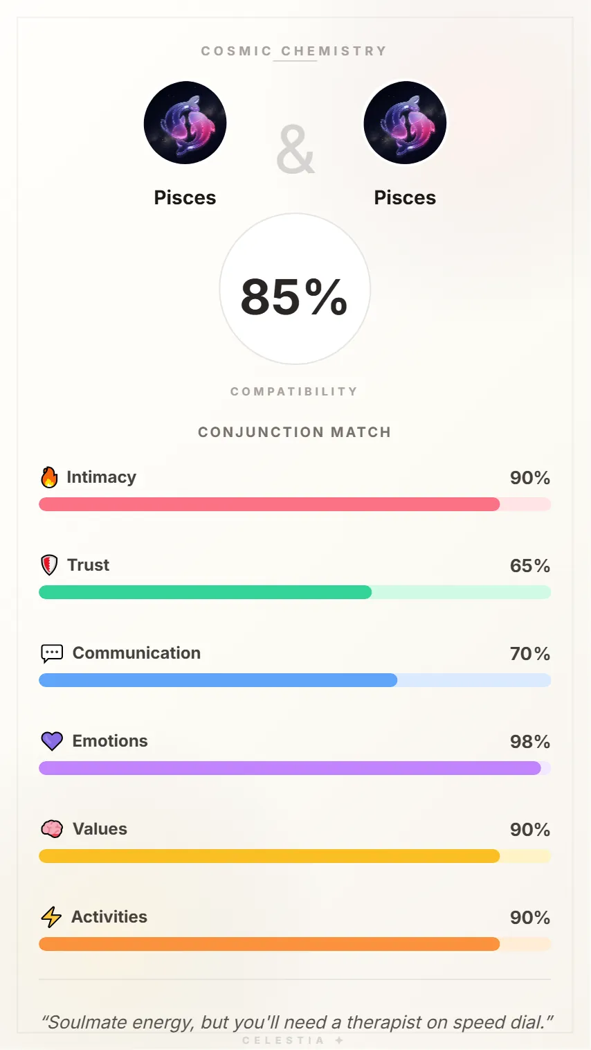 Pisces and Pisces Compatibility Card - 85% Match