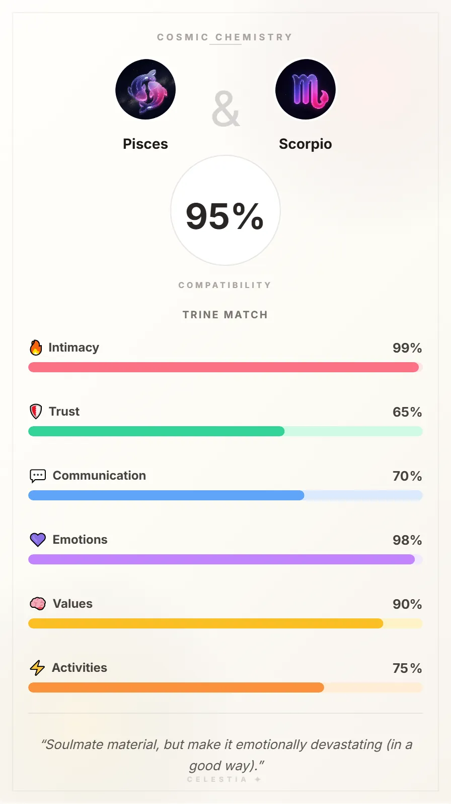 Pisces and Scorpio Compatibility Card - 95% Match