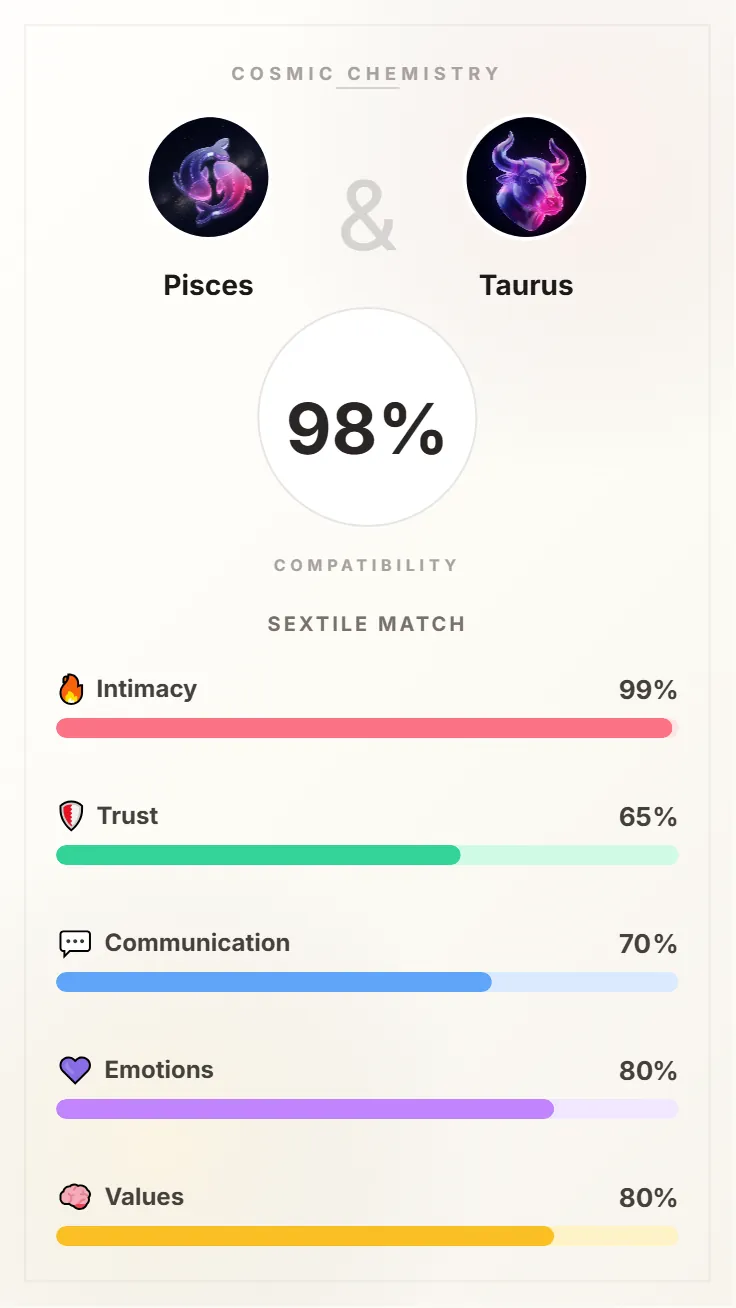 Pisces and Taurus Compatibility Card - 98% Match