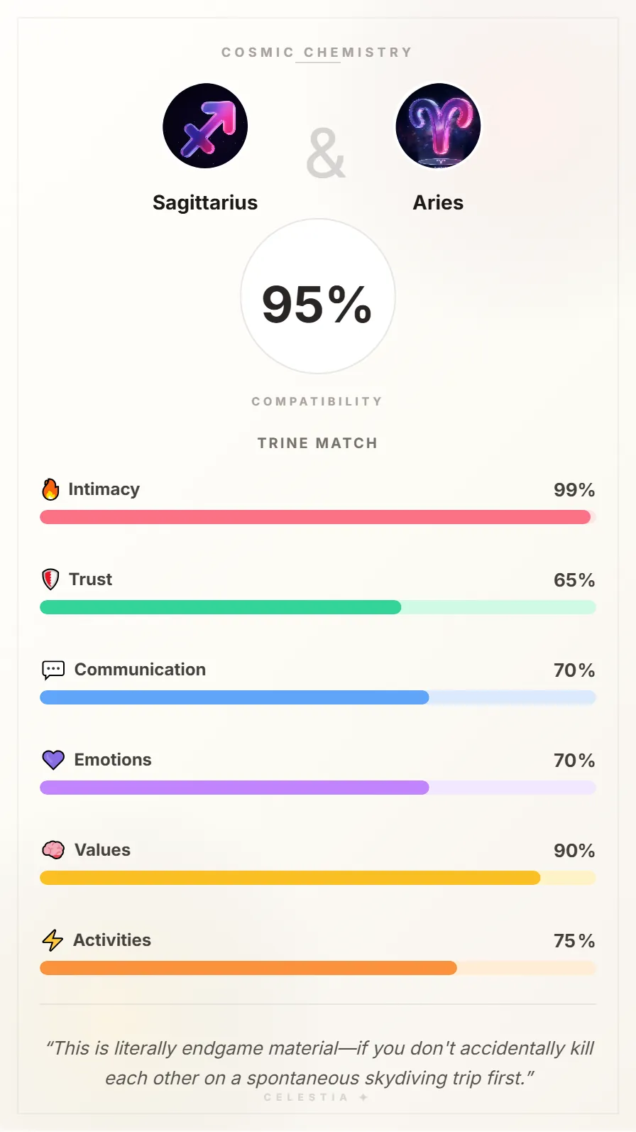 Sagittarius and Aries Compatibility Card - 95% Match