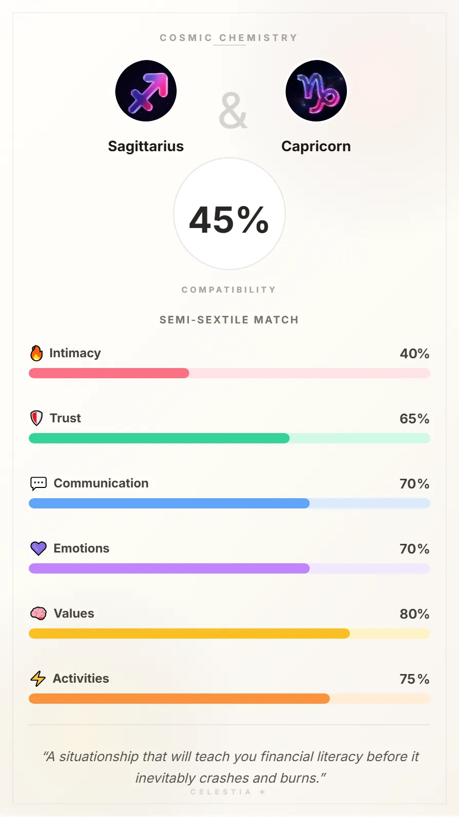 Sagittarius and Capricorn Compatibility Card - 45% Match
