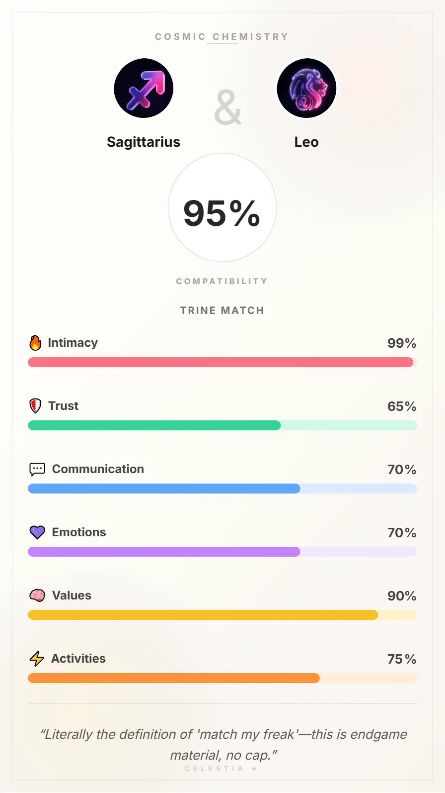 Sagittarius and Leo Compatibility Card - 95% Match
