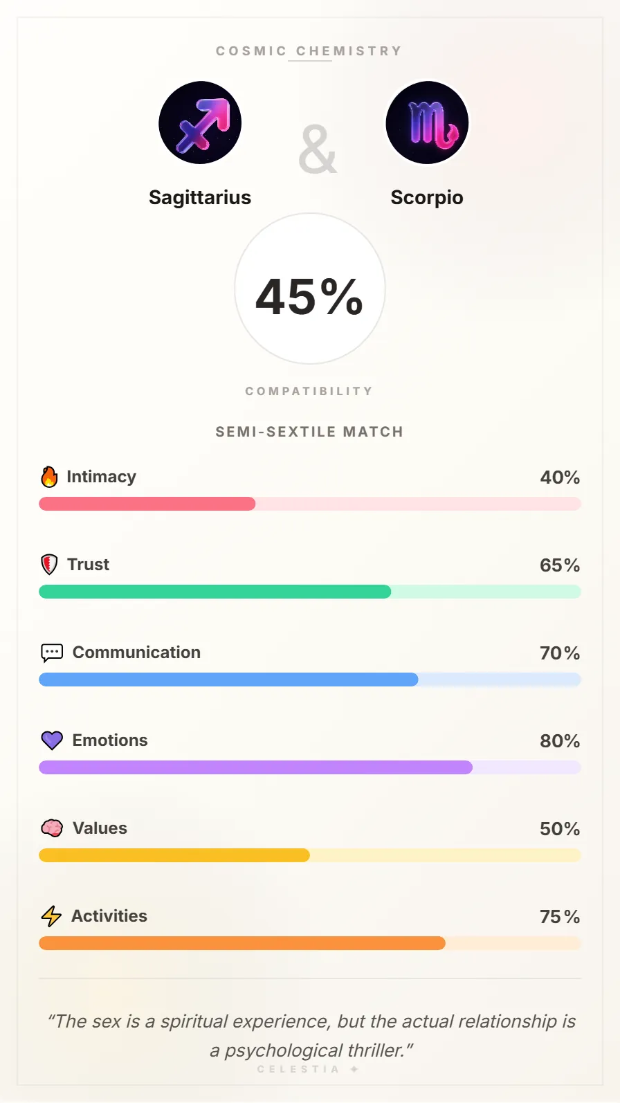 Sagittarius and Scorpio Compatibility Card - 45% Match