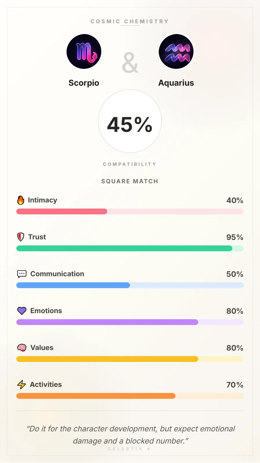Scorpio and Aquarius Compatibility Card - 45% Match