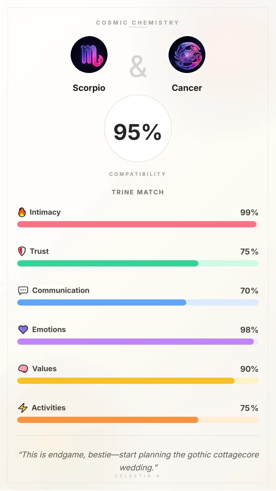 Scorpio and Cancer Compatibility Card - 95% Match