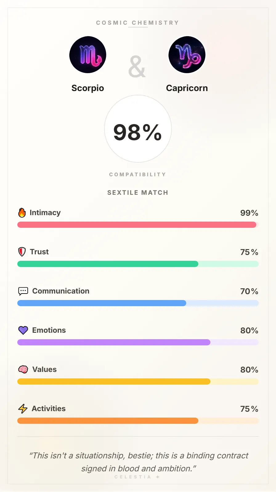 Scorpio and Capricorn Compatibility Card - 98% Match
