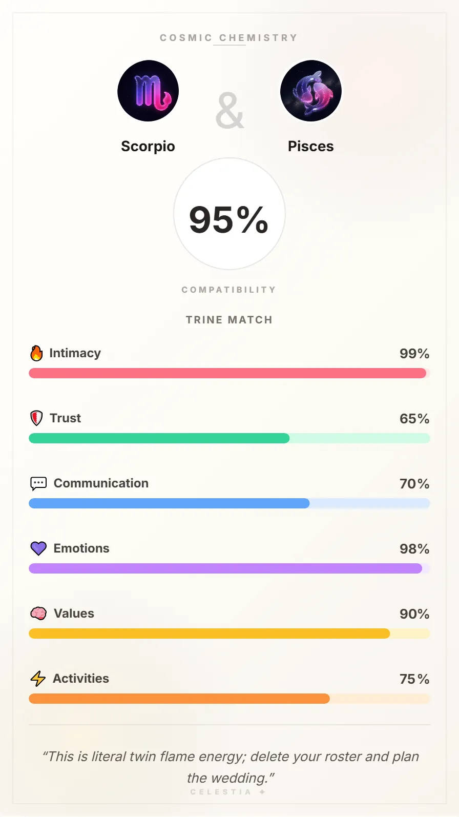 Scorpio and Pisces Compatibility Card - 95% Match